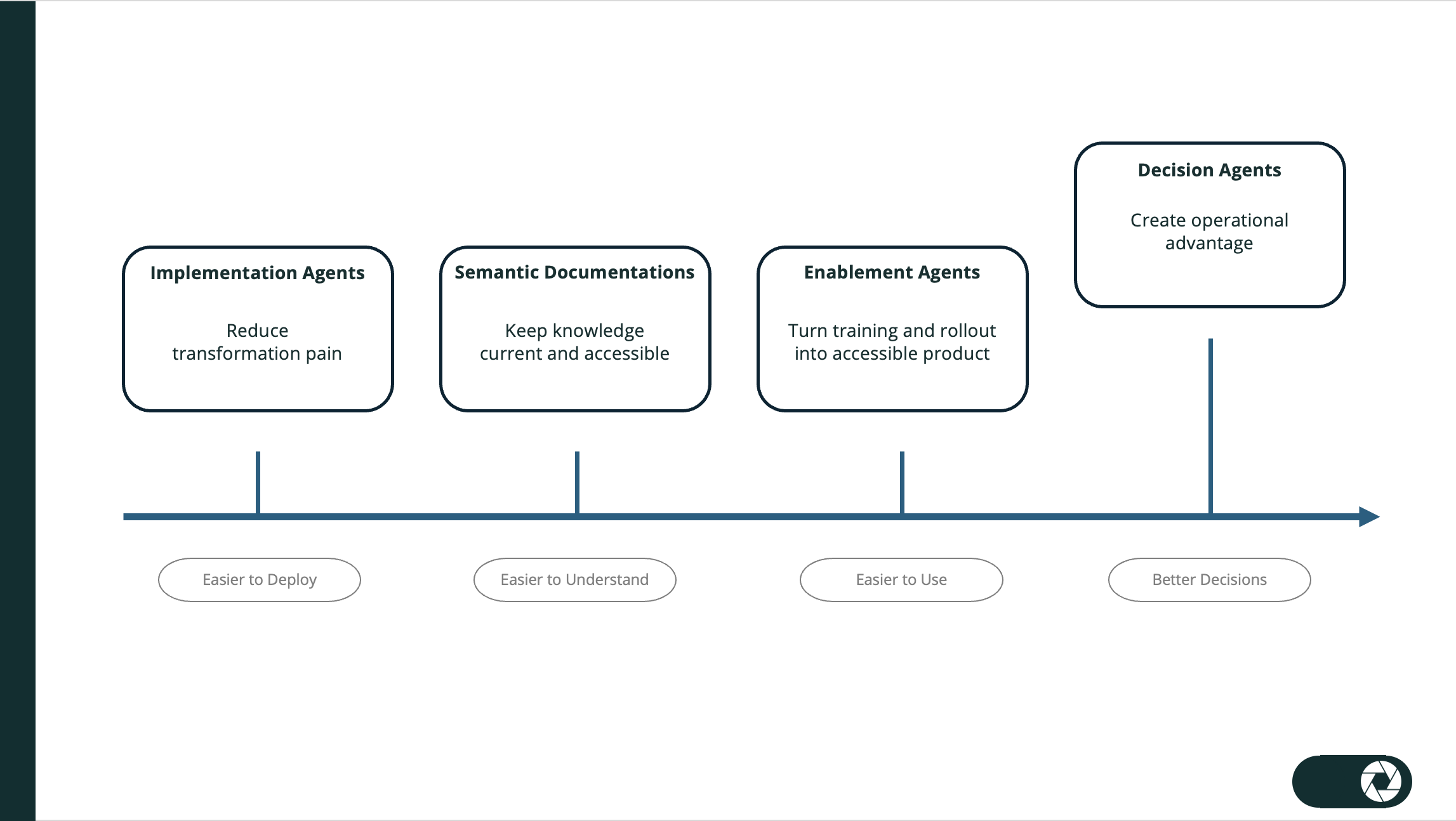 The Four Layers of AI Around ERP