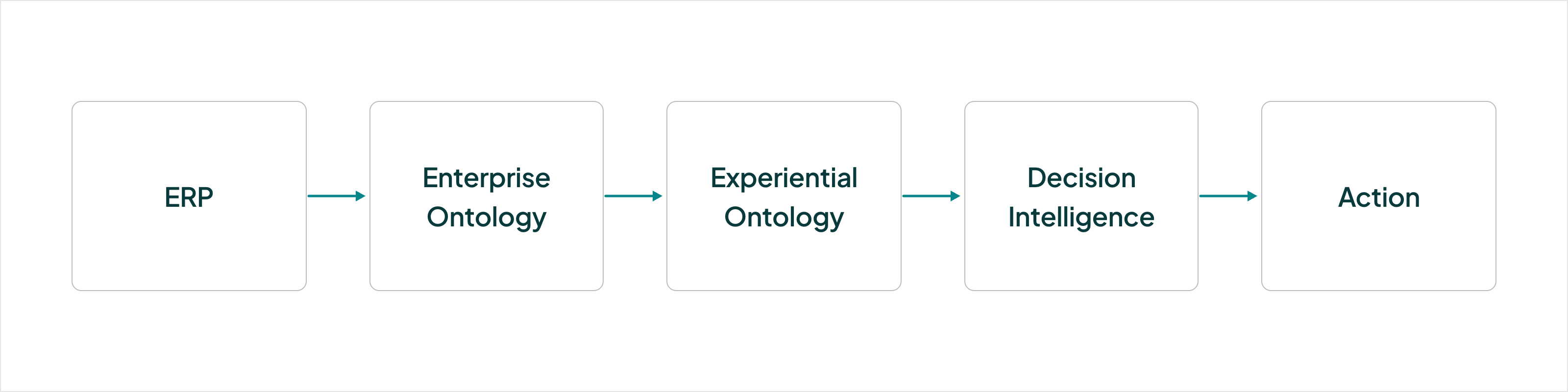 ERP -> Enterprise Ontology -> Experiential Ontology -> Decision Intelligence -> Action