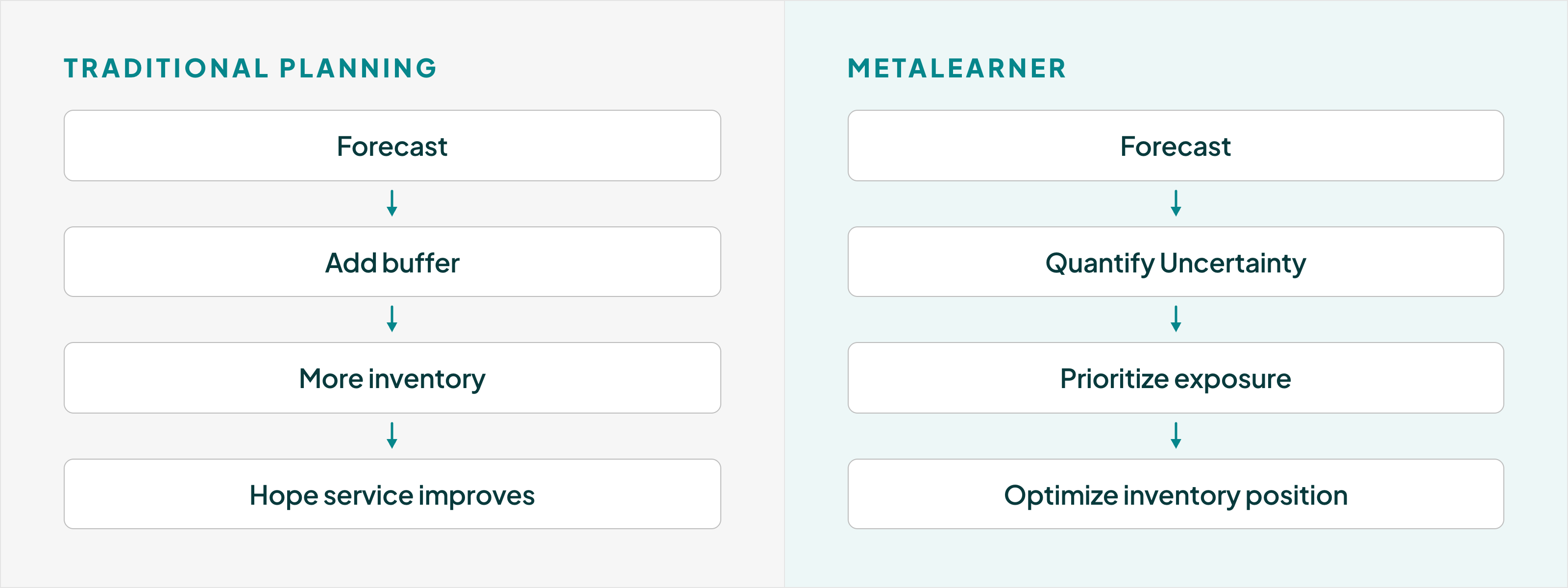 TRADITIONAL PLANNING: Forecast -> Add buffer -> More inventory -> Hope service improves. METALEARNER: Forecast -> Quantify Uncertainty -> Prioritize exposure -> Optimize inventory position