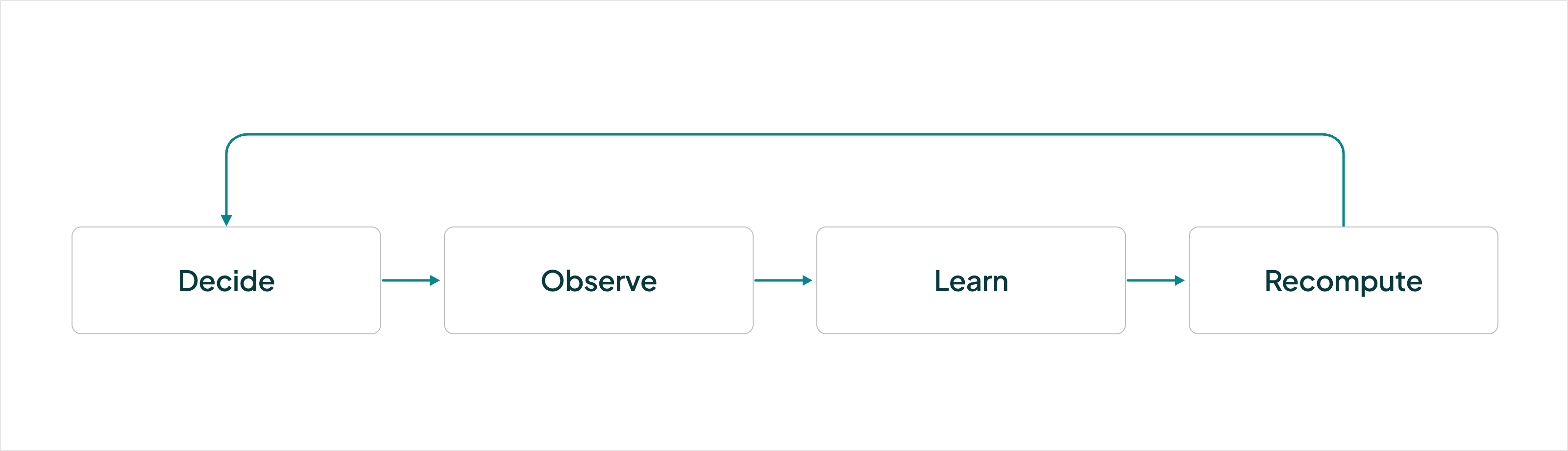 Decide. Observe. Learn. Recompute.
